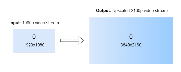 Upscale process