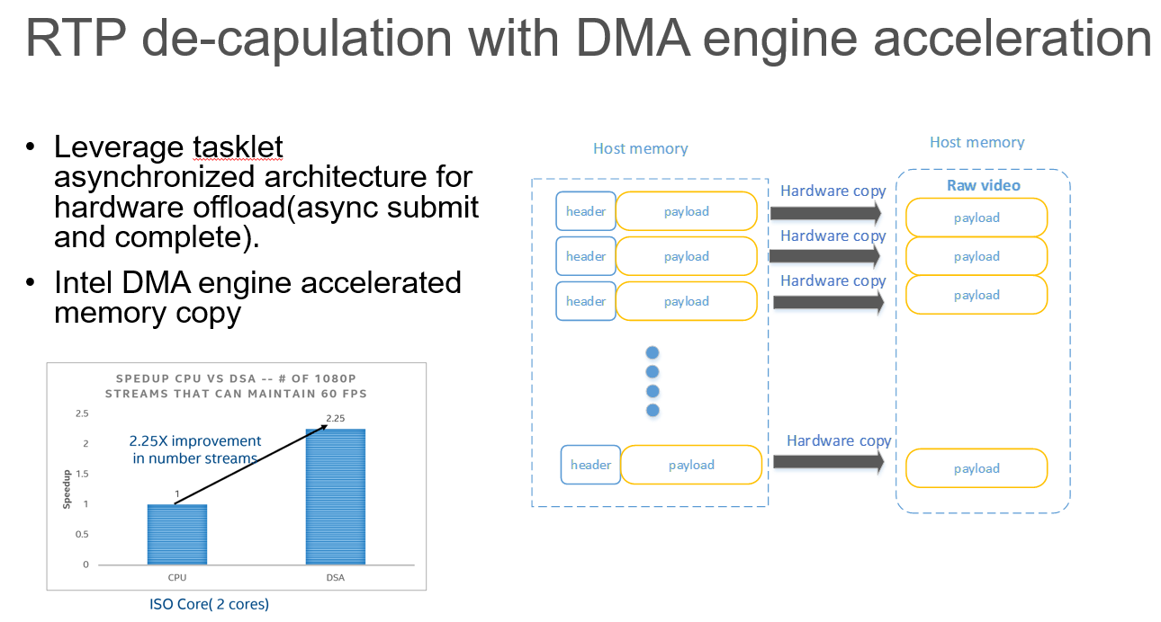 RX DMA Offload